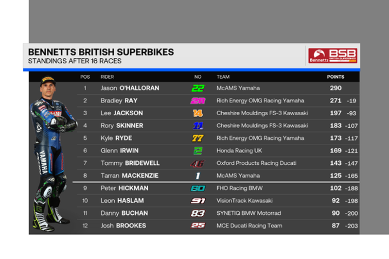 STANDINGS: How the Bennetts BSB standings now look after the eBay Sprint Race