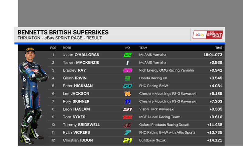 RESULT: Here is the Bennetts BSB eBay Sprint Race result