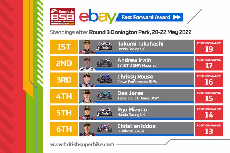 Takahashi leads the eBay Fast Forward Award after Donington Park