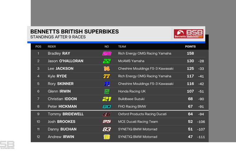 STANDINGS: Ray Racing still leads the standings ahead of Knockhill