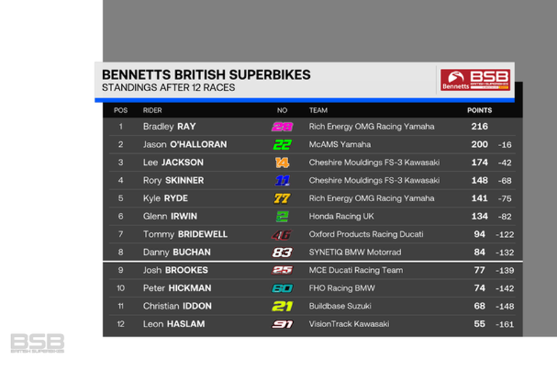 STANDINGS: This is how it looks as Bennetts Bikes BSB heads to Brands Hatch next month