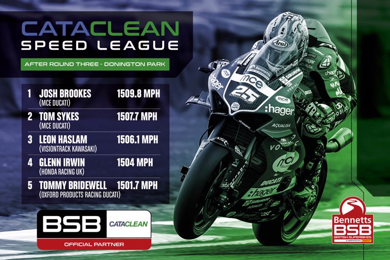 Brookes tops the Cataclean Speed League after round three